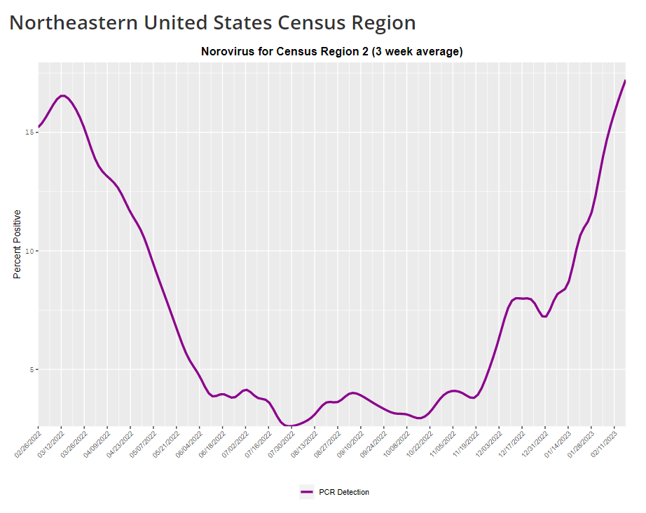 COVID-19 is inspiring improvements to surveillance for other common&nbsp;viruses