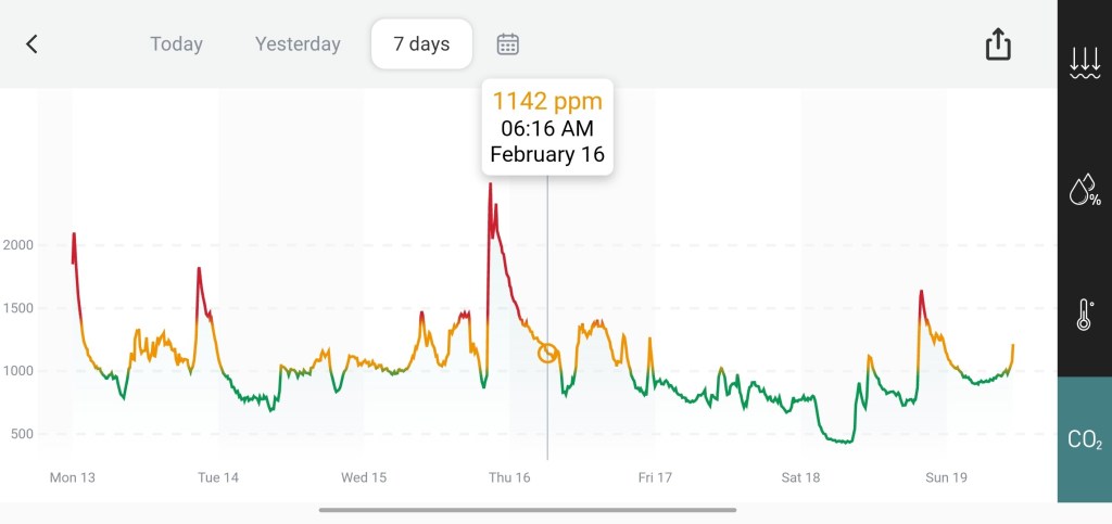 Collecting imperfect environmental data with a CO2&nbsp;monitor