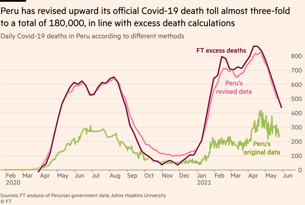 Peru audits deaths data, shows the value of excess&nbsp;deaths