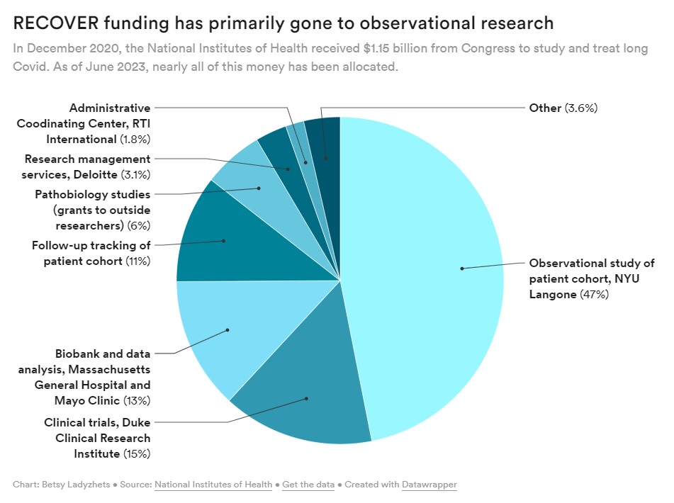 NIH RECOVER’s Long COVID trials unlikely to lead to successful treatments, experts say