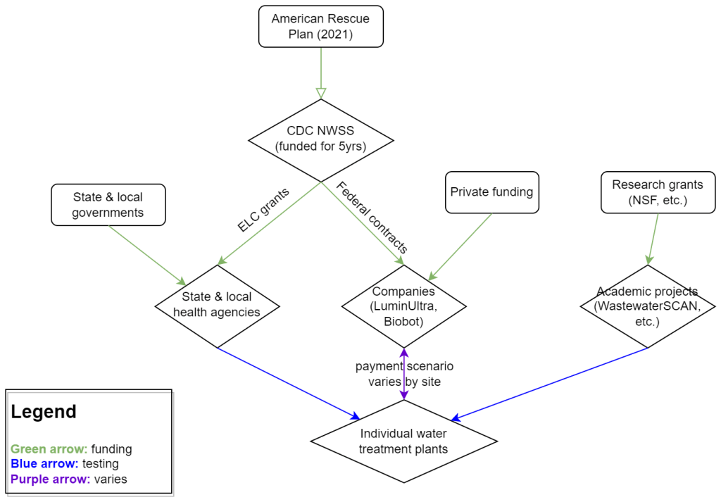 How wastewater surveillance is funded, and concerns for its&nbsp;future