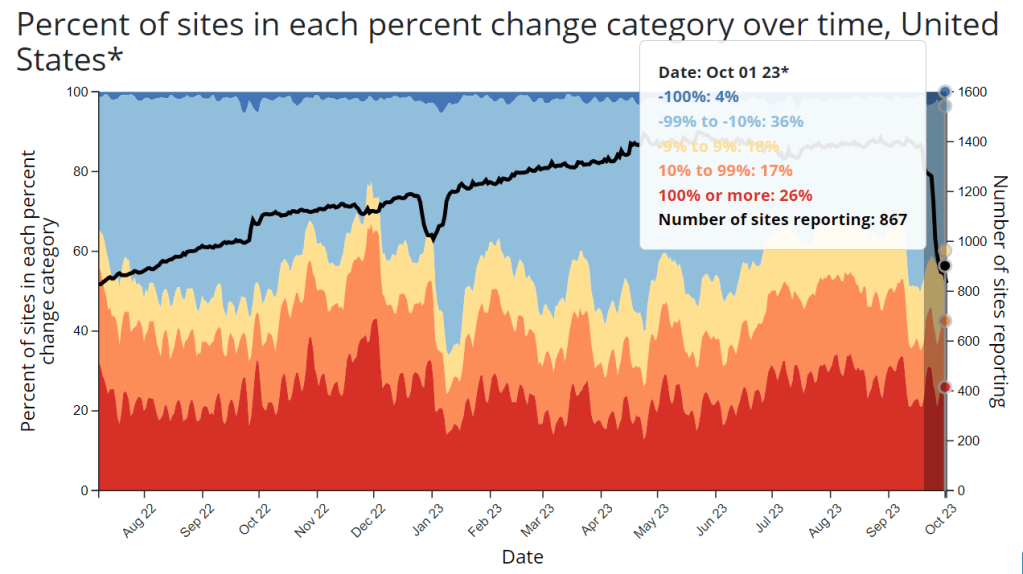 The CDC has a new wastewater surveillance contract; here’s what this means for public data sources